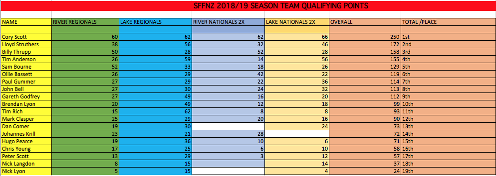 NZTeamSelection2019_Overall_Season_Results.png