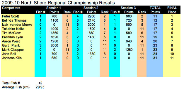 North-Shore-2009-10-Results.jpg
