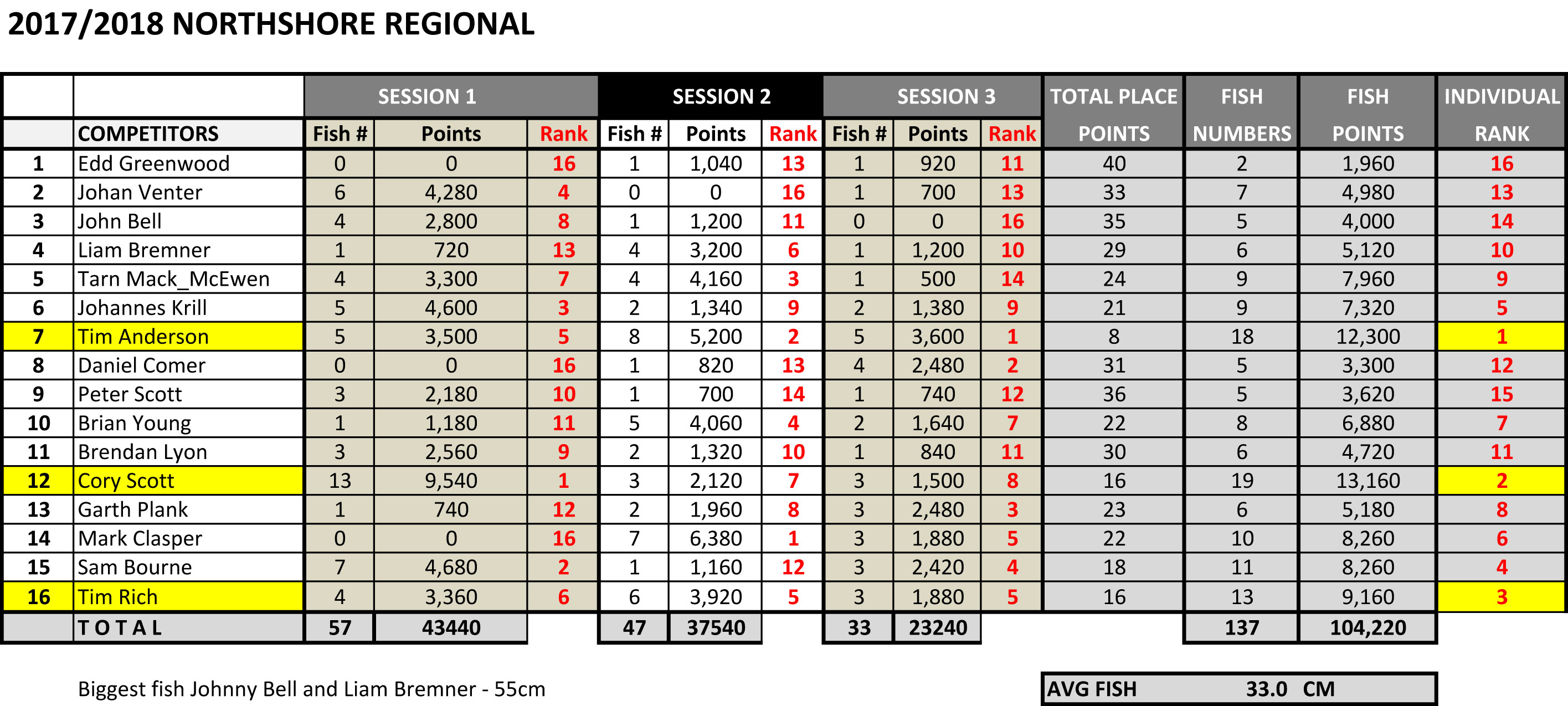 ResultsNorth-Shore2018.jpg