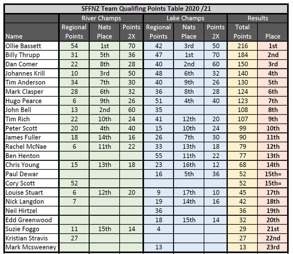 SFFNZ-Team-Qualifing-Points.jpg