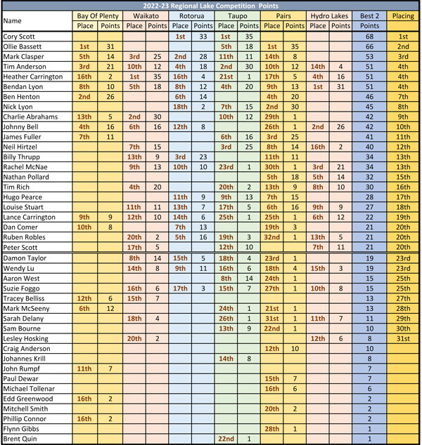 Lake-Points-table-22-23.jpg