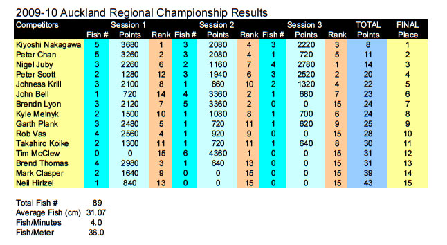 Auck-2009-10-Results.jpg