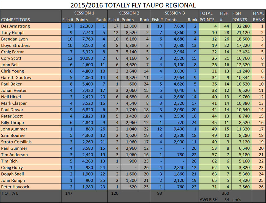 2015-Taupo-Placings.jpg