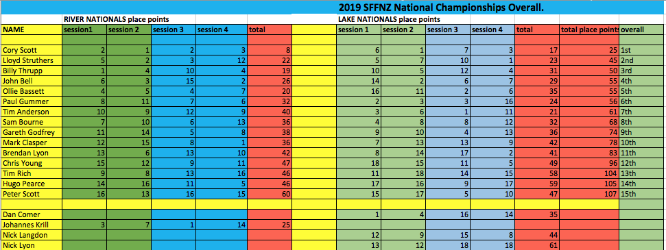 Nationals2019_Overall_Results.png