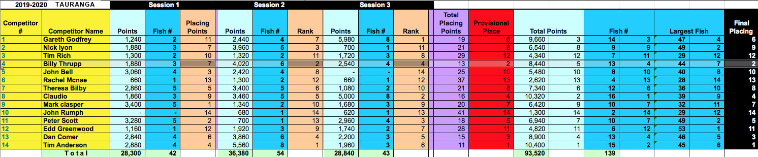 Tauranga201920 scores checked.jpg