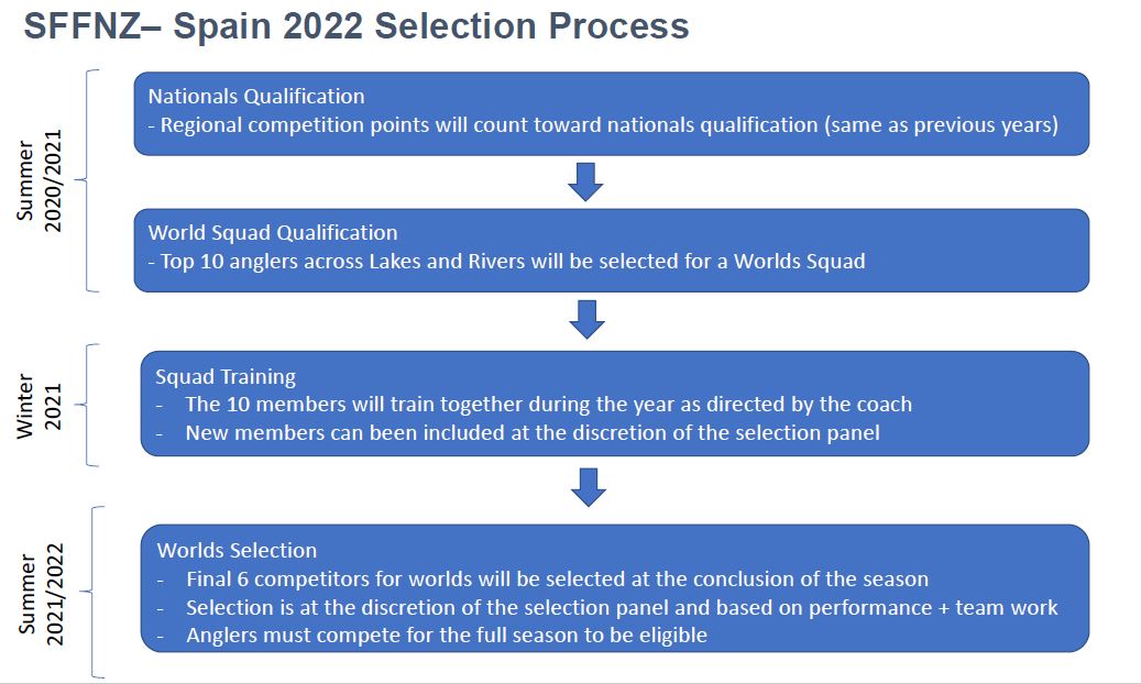NZ Worlds Selection Process 2020.JPG