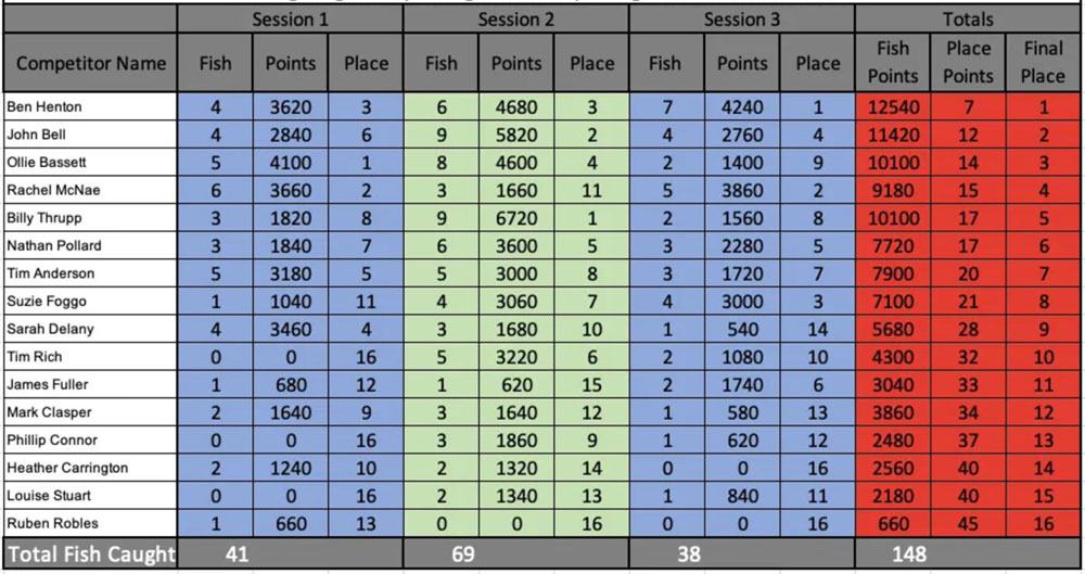 Tauranga-Regional-Champs-Waimakariri-Results.jpg