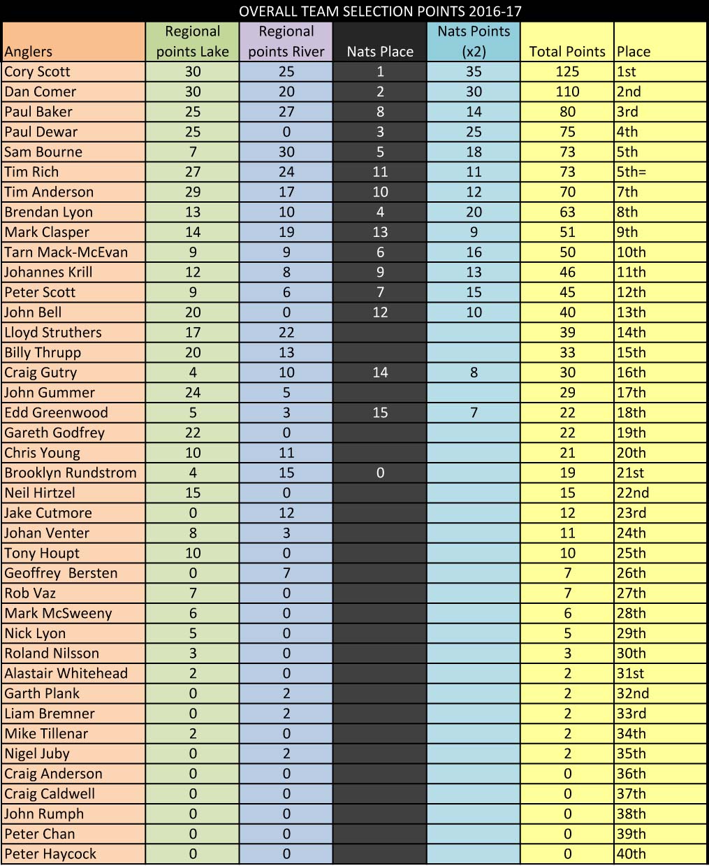 Regional Points 2016-17_revised_June2017.jpg