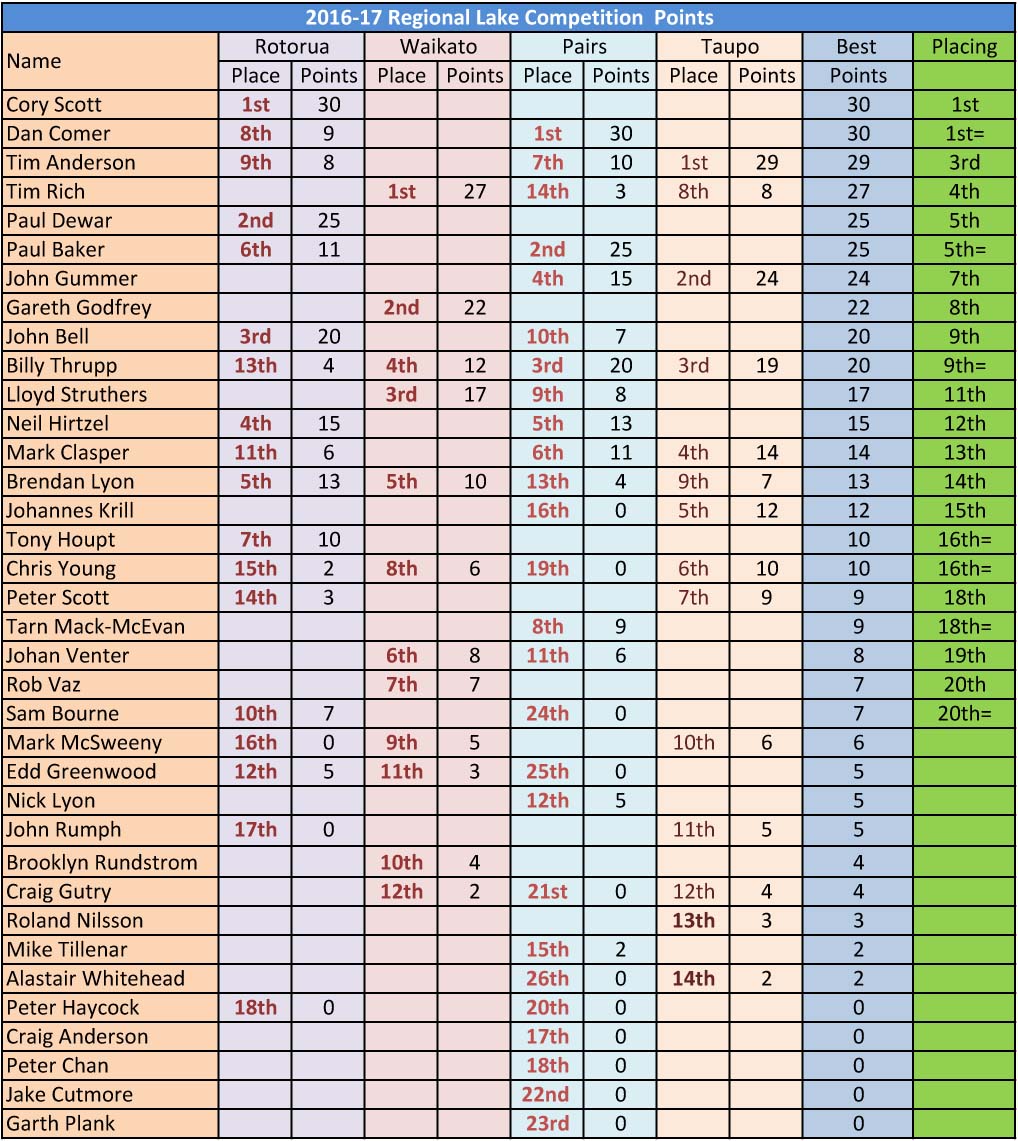 Regional Points Summary 2016-17_Lakes.jpg