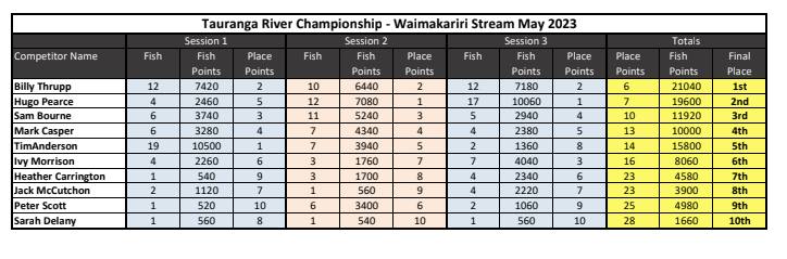 SFFNZ :: 2011-12 Hamilton Regional Championship Results