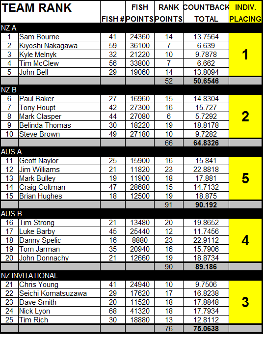 2013 Oceania Team results.png