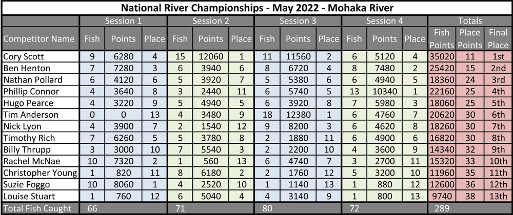 Score-Sheet-Nationals-Mohaka-22.jpg