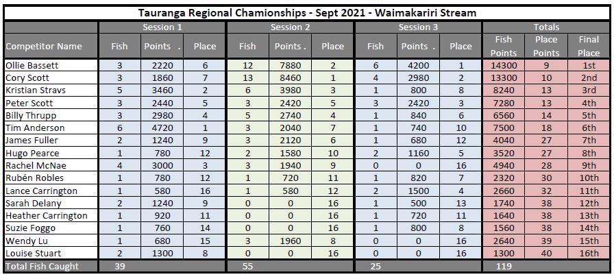 Tauranga Regional Champs Results Sept 2021.JPG