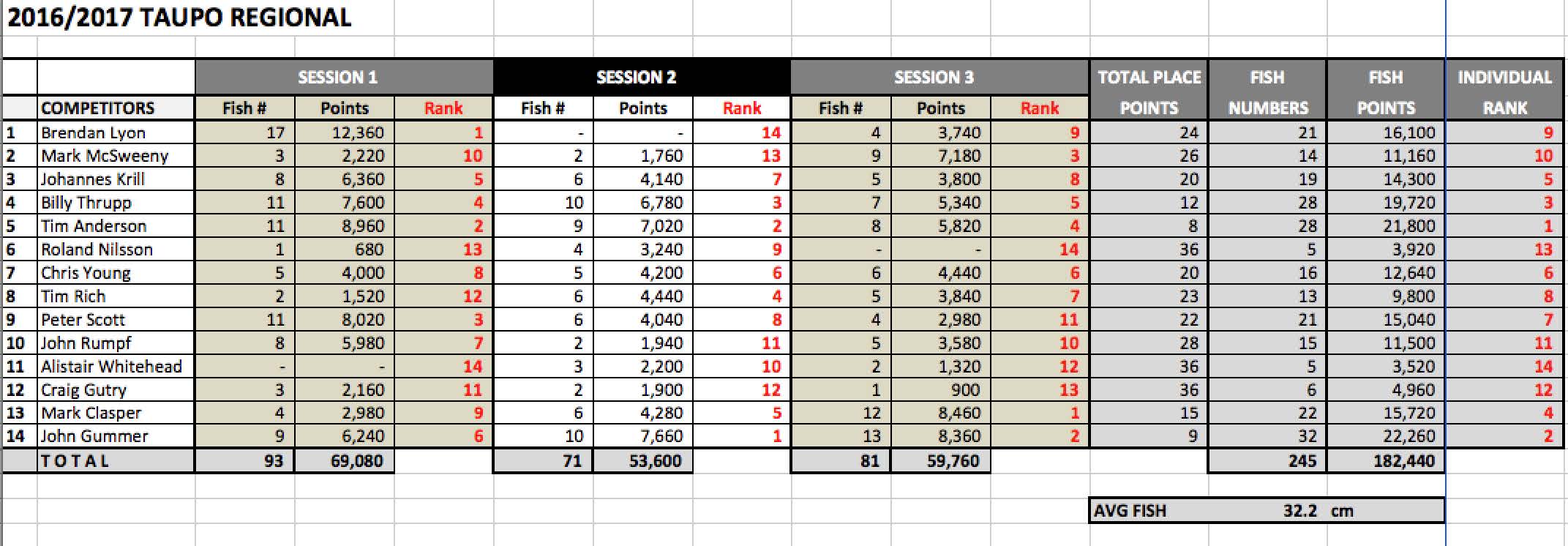 2016 Taupo champs results.jpg