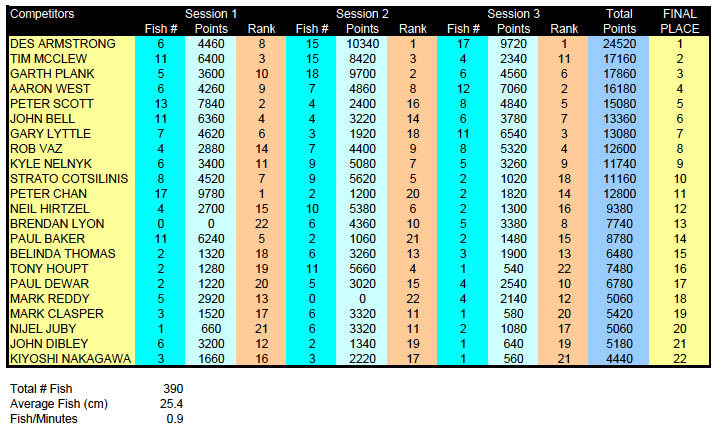 SFFNZ :: 2011-12 Hamilton Regional Championship Results