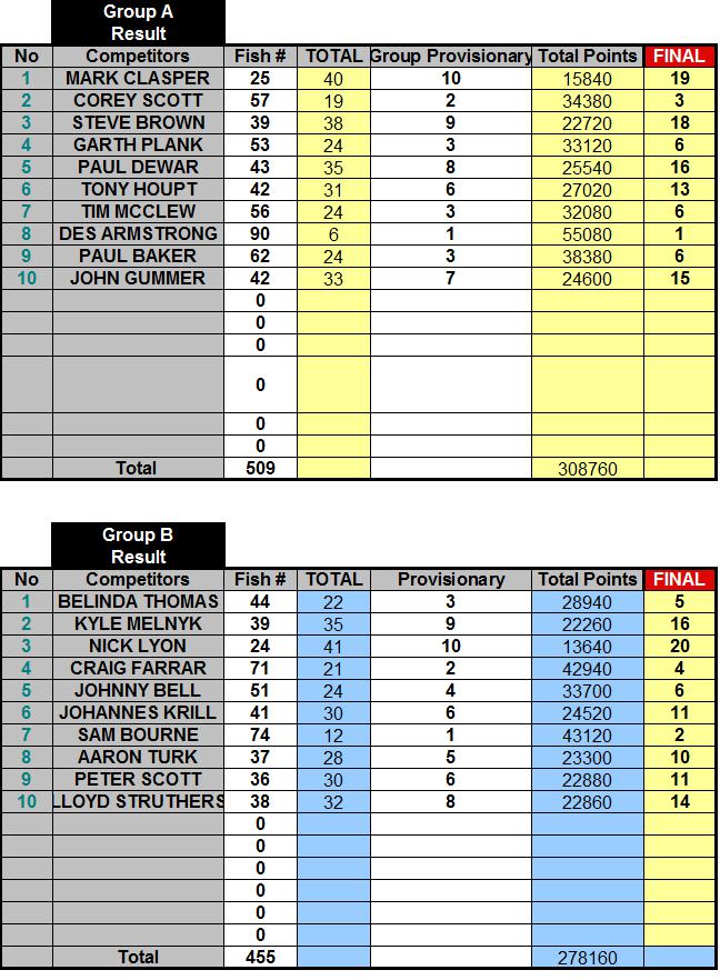 Final results -group a and b.jpg