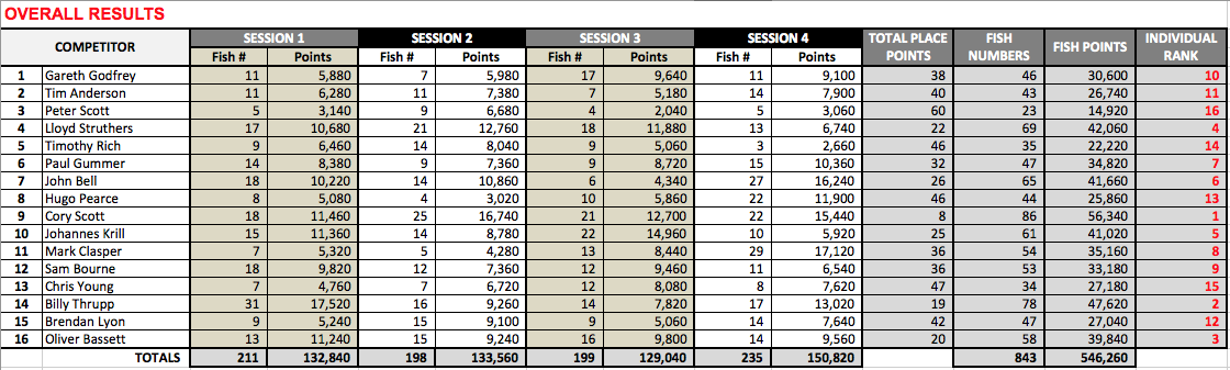 Nationals2019_RiverChamps_Results.png