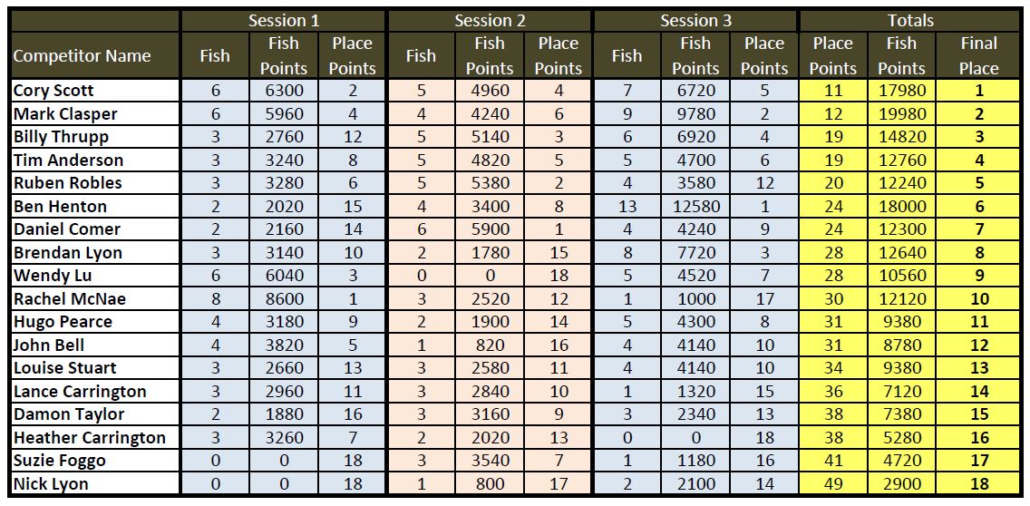 Rotorua Lakes Results- Aniwhenua Spet 2022.JPG