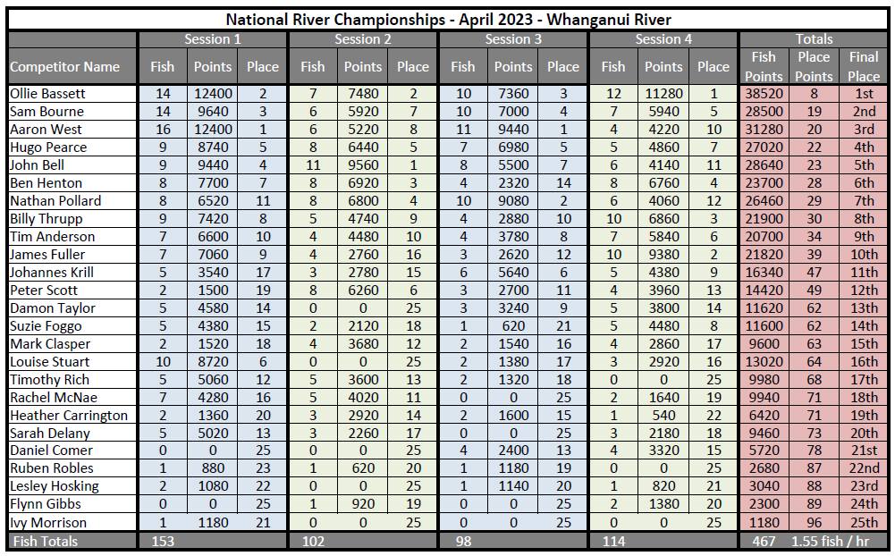 River Nats Results.jpg