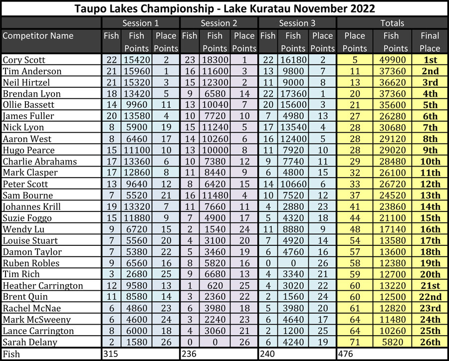 Kuratau-2022-Results.jpg