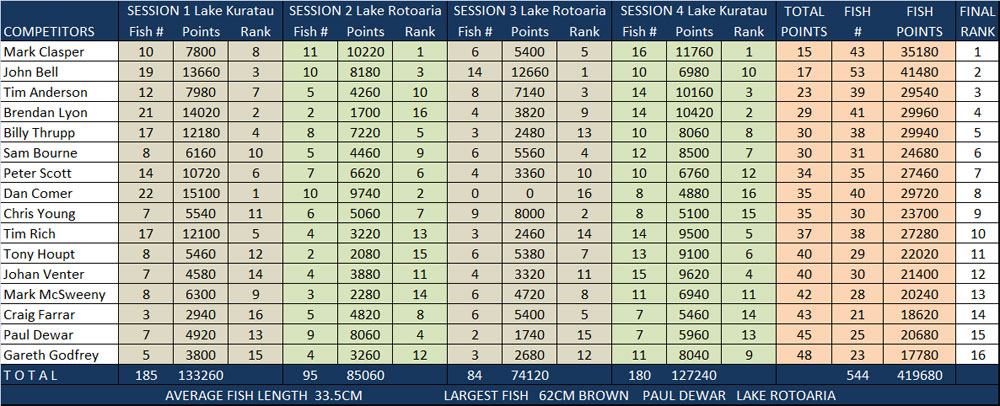 Lake-Nats-2016-Results.jpg