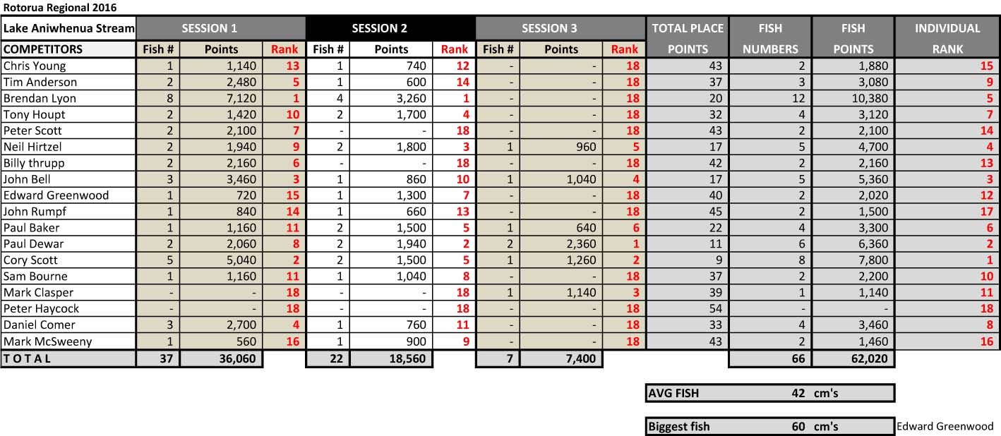 SFFNZ :: 2011-12 Hamilton Regional Championship Results