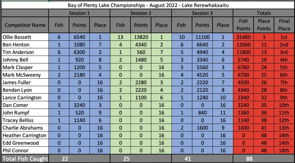 Lake-Rerewhakaaitu-Results-Aug-2022.jpg