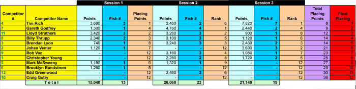 Waikato_Lake_2016-17Results_summary.jpg