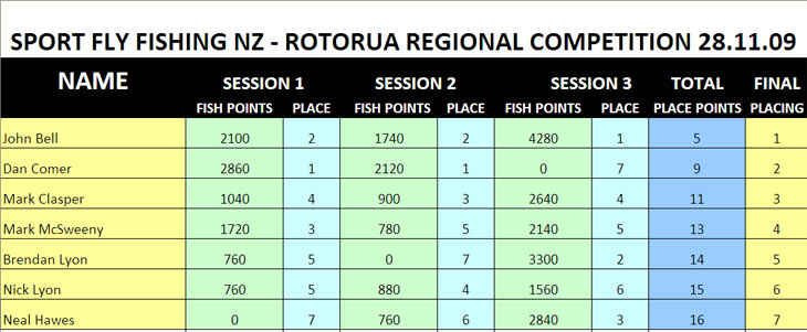 Rotorua-2009-10-Results.jpg