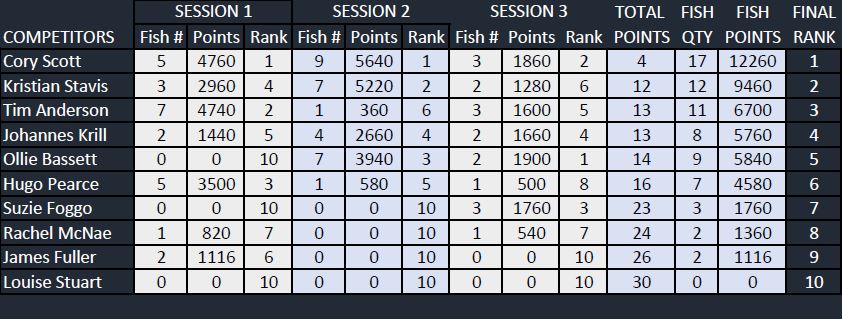 Tauranga Results 2020.JPG