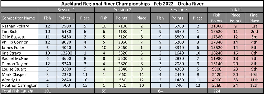 Auckland-River-Champs--Oraka-2022-Results.jpg