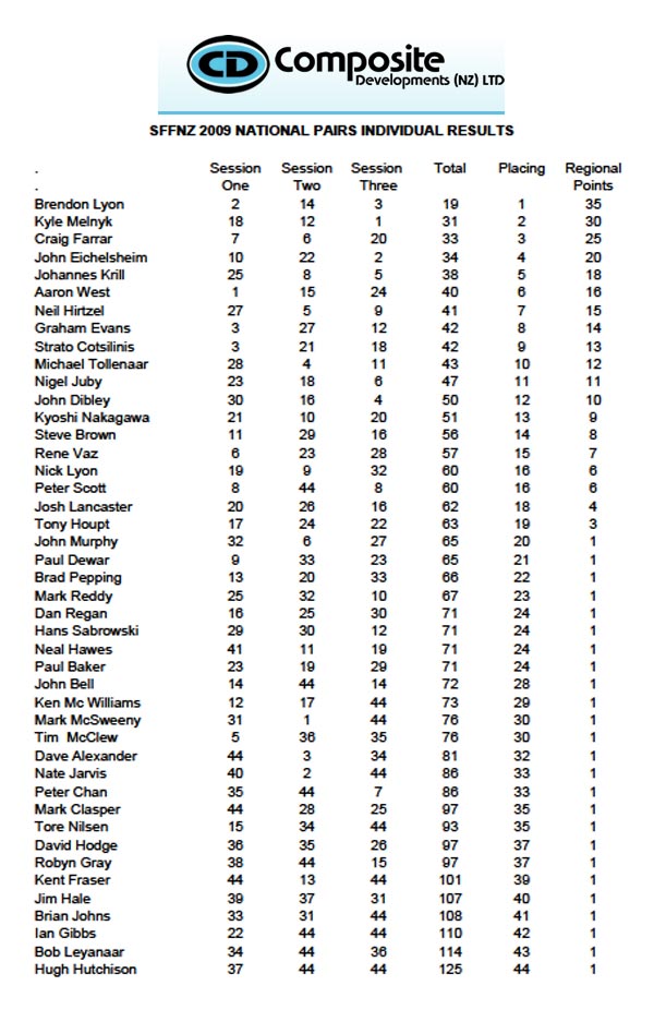 SFFNZ :: 2011-12 Hamilton Regional Championship Results