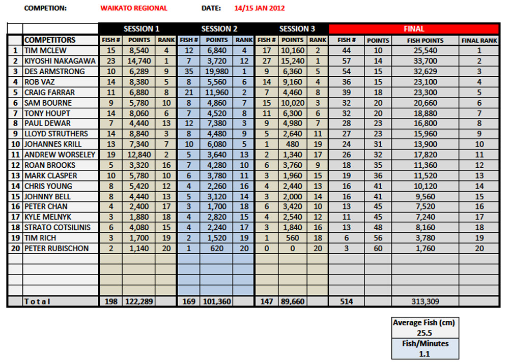 SFFNZ :: 2011-12 Hamilton Regional Championship Results