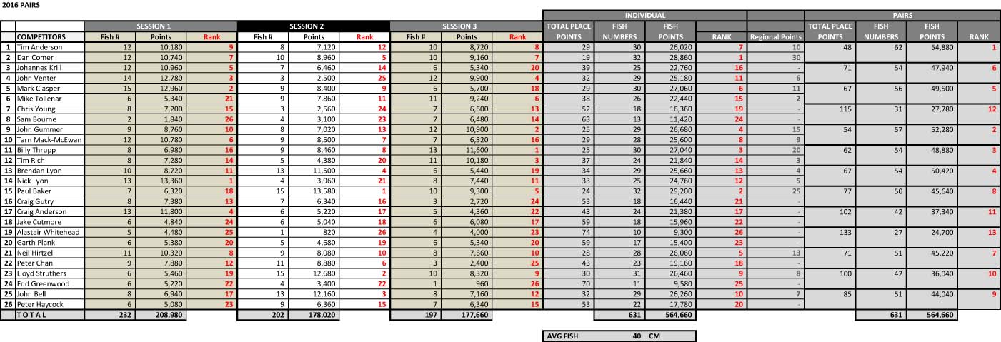 Pairs Results 2016_17.jpg