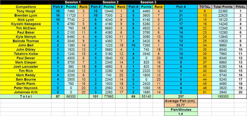 Taupo-2010-11-Results.jpg