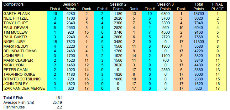Tauranga-2009-10-Results.jpg