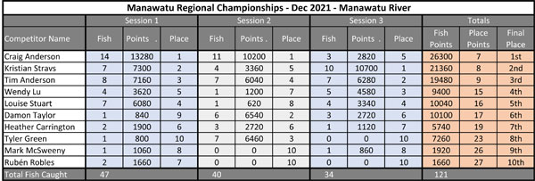 Manawatu-Regional-Champs-Results-.jpg