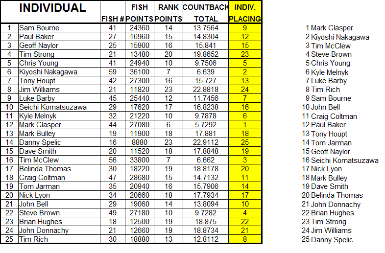 2013 Oceania Individual results.png