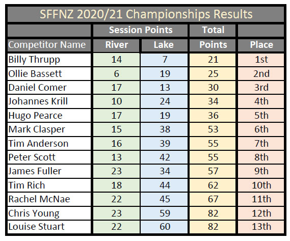 SFFNZ-2020-21-Champs-Result.jpg
