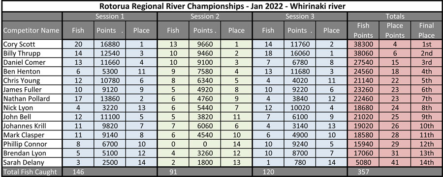Rotorua-River-results--Whirinaki-2022.jpg