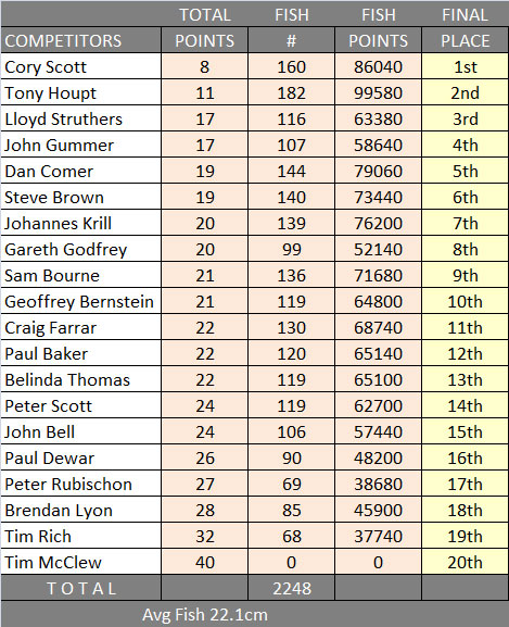 2015 River Nats Placings.jpg