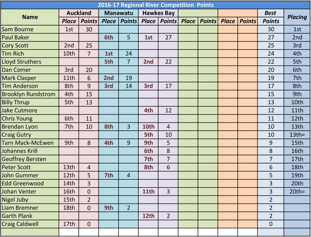 Regional-Points-Summary-2016-17_Rivers.jpg