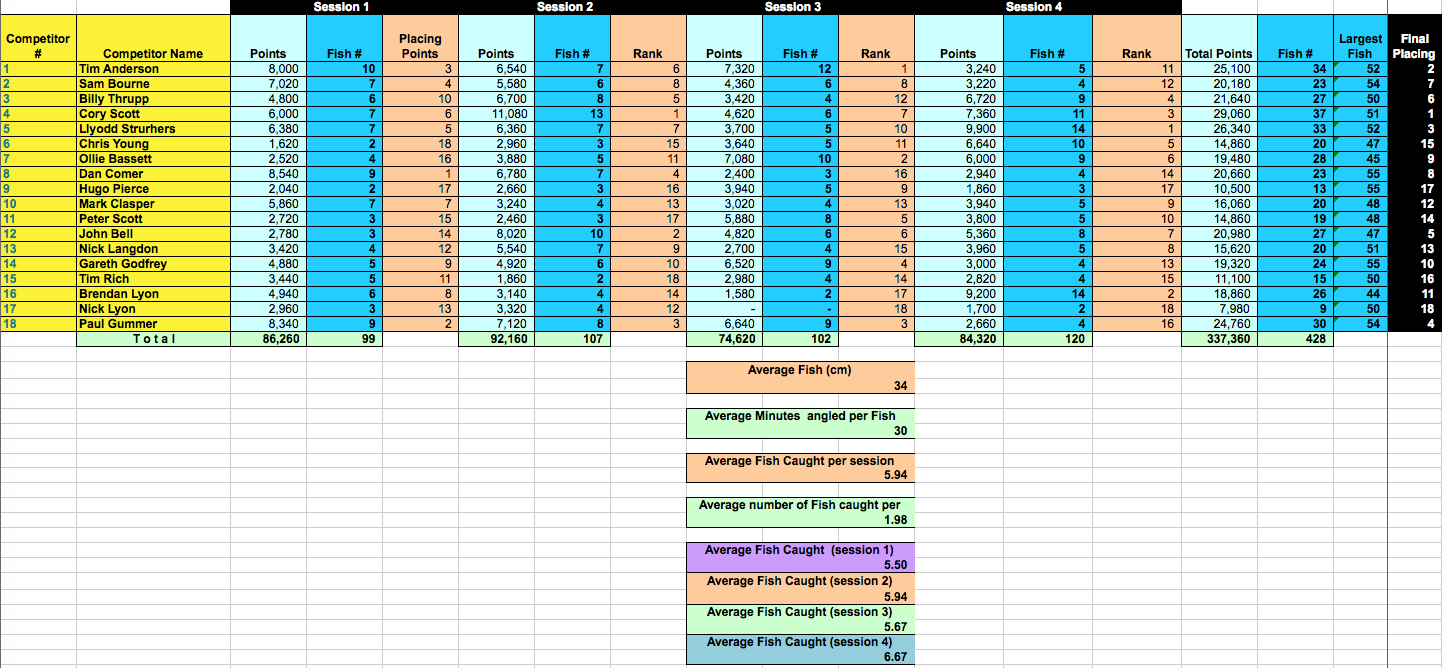 Nationals2019_LakeChamps_Results.png