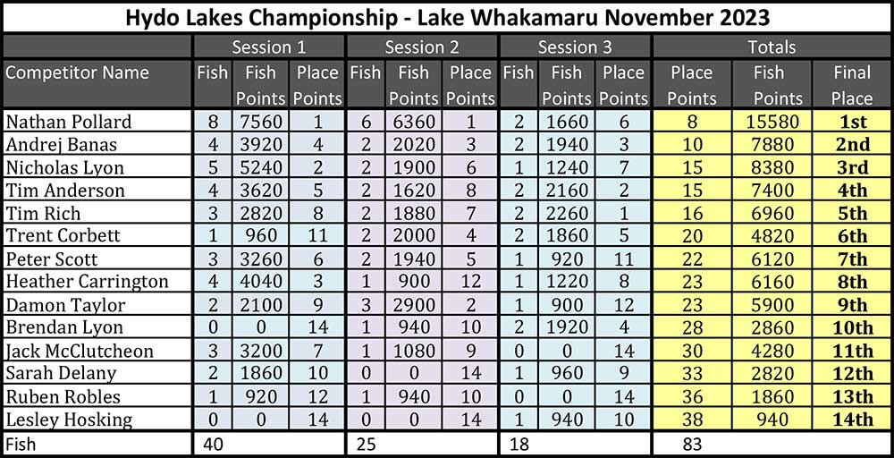 Lake-Whakamaru-Score-Sheet-Nov-23.jpg