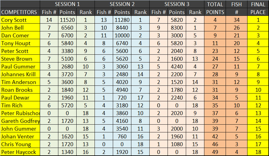 Rotorua-results.jpg