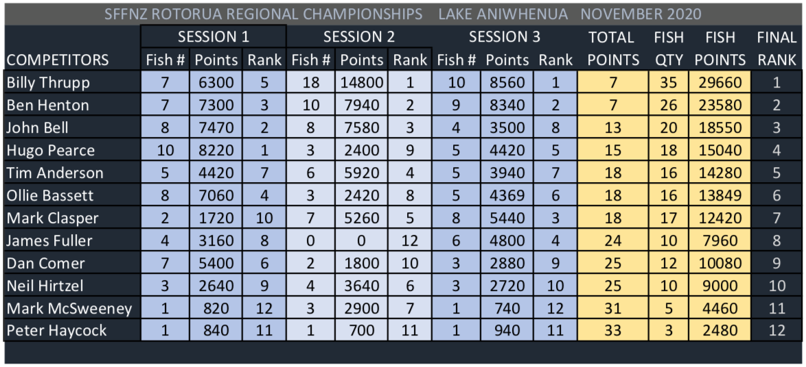 Rotorua-2020-Results.png